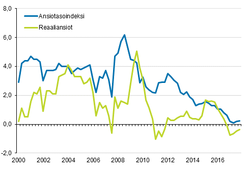 Ansiotasoindeksi ja reaaliansiot 2000/1–2017/4, vuosimuutosprosentti