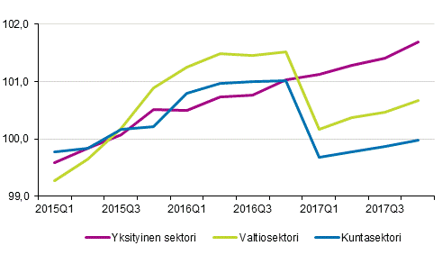 Ansiotasoindeksin kehitys vuosina 2015–2017