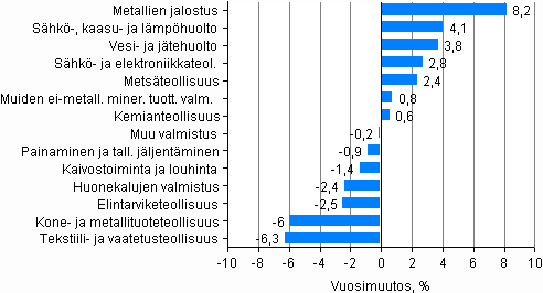 Kuvio 1. Henkilstkulujen muutos vuonna 2010*, % 