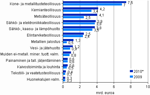 Kuvio 2. Jalostusarvo 2009–2010* (mrd. euroa)