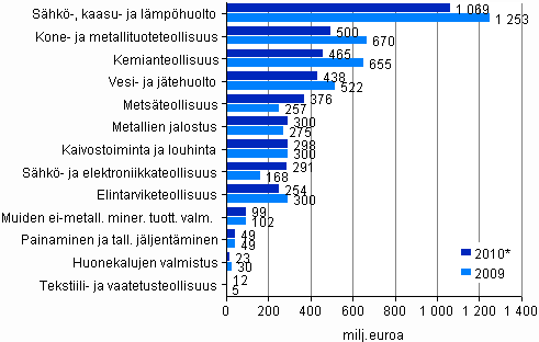 Kuvio 3. Kyttomaisuuden investoinnit yhteens 2009–2010* (milj. euroa)