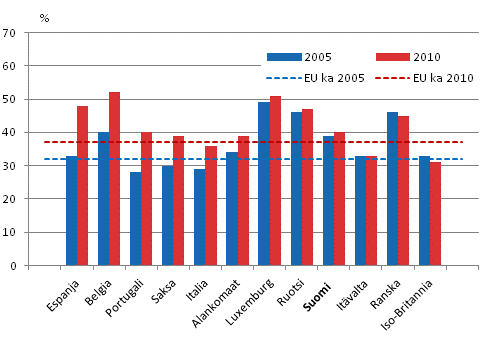 Kurssimuotoiseen henkilstkoulutukseen osallistuneiden osuus vuosina 2005 ja 2010, EU 15 -maat