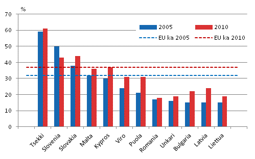 Kurssimuotoiseen henkilstkoulutukseen osallistuneiden osuus vuosina 2005 ja 2010, muut EU-maat