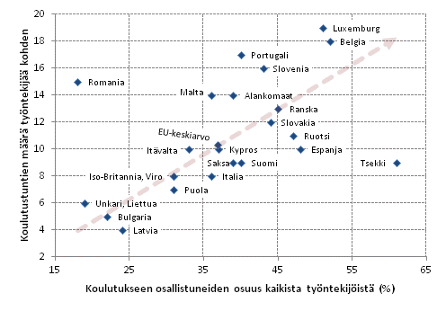Henkilstkoulutukseen osallistuminen ja koulutuksen mr EU-maissa vuonna 2010