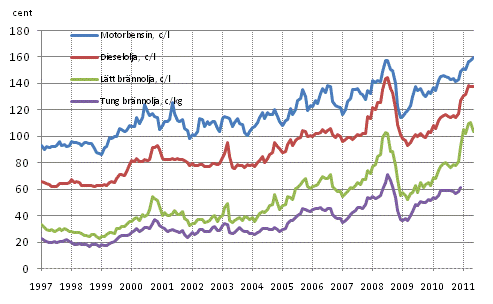 Figurbilaga 2. Konsumentpriser på de viktigaste oljeprodukterna 