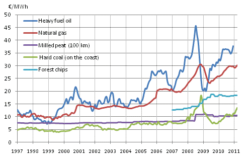 Appendix figure 4. Fuel prices in electricity production 