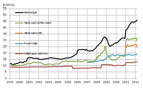 Appendix figure 3. Fuel Prices in Heat Production 