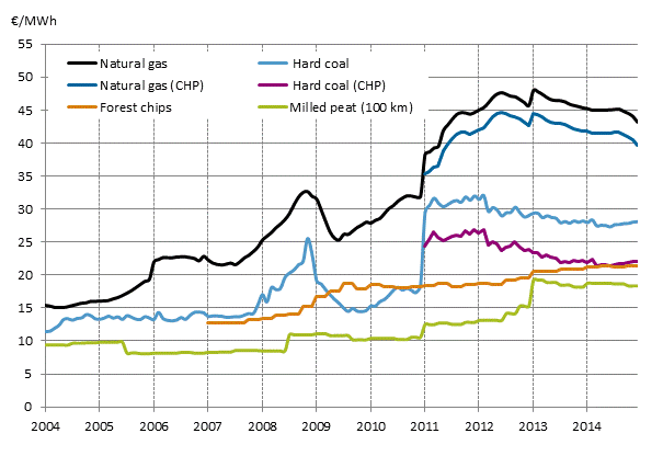 Fuel prices in heat production (Corrected on 23 March 2015)