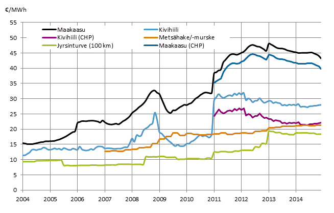 Voimalaitospolttoaineiden hinnat lämmöntuotannossa (Korjattu 23.3.2015)