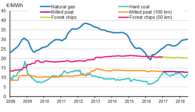 Fuel Prices in Electricity Production
