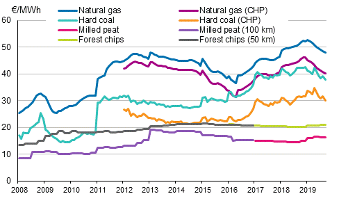 Appendix figure 3. Fuel prices in heat production