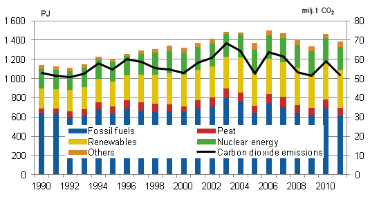 Total energy consumption and carbon dioxide emissions 1990–2011