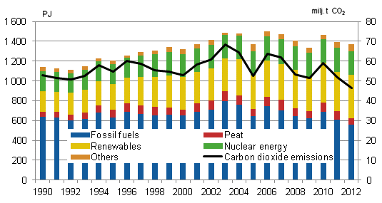 Total energy consumption and carbon dioxide emissions 1990–2012
