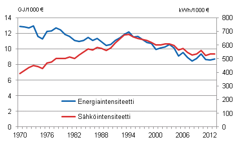 Liitekuvio 3. Energia- ja shkintensiteetti 1970–2013