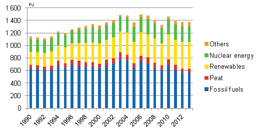 Total energy consumption 1990–2013