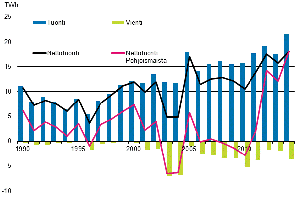 Liitekuvio 12. Shkn tuonti ja vienti 1990–2014*