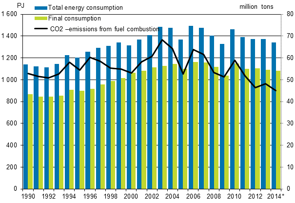 Total energy consumption, final consumption and carbon dioxide emissions 1990–2014*