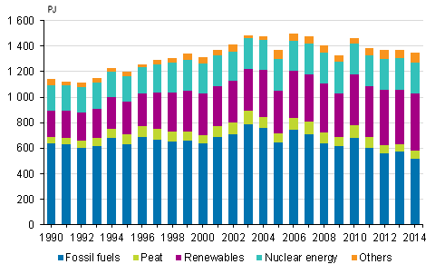 Total energy consumption 1990–2014
