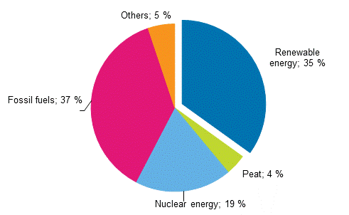 Appendix figure 13. Share of renewables of total primary energy 2015*
