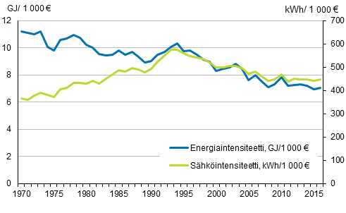 Liitekuvio 11. Energia– ja shkintensiteetti 1970–2016*