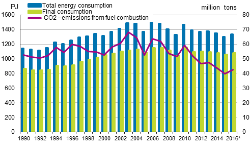 Total energy consumption, final consumption and carbon dioxide emissions 1990–2016*