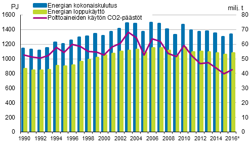 Energian kokonaiskulutus, loppukytt ja hiilidioksidipstt 1990–2016*