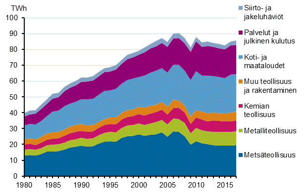 Liitekuvio 20. Shkn kulutus sektoreittain 1980–2017*