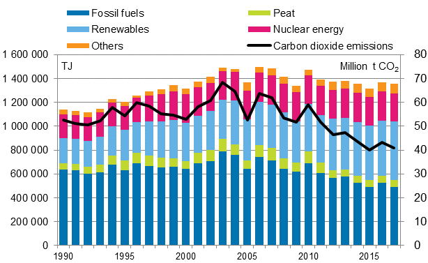 Total energy consumption and carbon dioxide emissions 1990–2017* (The unit of the left vertical axis has been corrected on 14 May 2018)