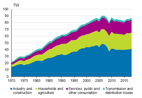 Appendix figure 6. Electricity consumption by sector 1970–2018