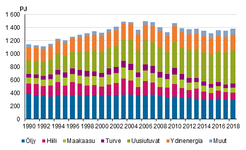 Energian kokonaiskulutus 1990–2018