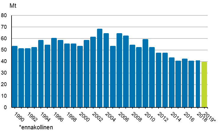 Liitekuvio 2. Polttoaineiden energiakytn hiilidioksidipstt 1990–2019*