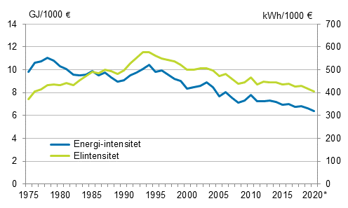 Figurbilaga 3. Energi- and elintensitet 1975–2020*