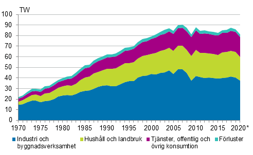 Figurbilaga 6. Elförbrukning efter sektor 1970–2020*