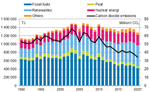 Total energy consumption and carbon dioxide emissions 1990–2020*