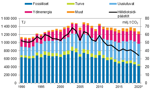 Energian kokonaiskulutus ja hiilidioksidipstt 1990–2020*