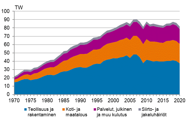 Liitekuvio 6. Sähkönkulutus sektoreittain 1970–2020