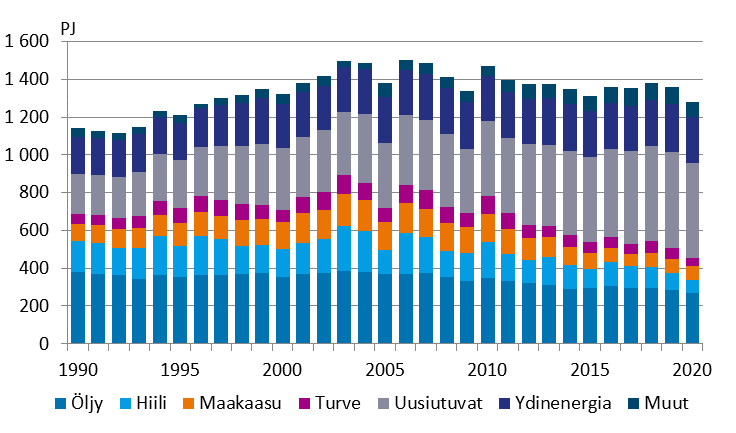 Energian kokonaiskulutus 1990–2020