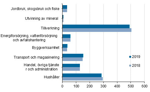 Slutanvndning av energi efter nringsgren 2018 och 2019, petajoule