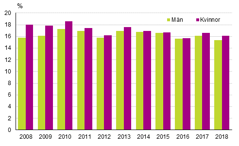 Andelen personer som riskerade fattigdom eller social utestängning efter kön åren 2008–2018
