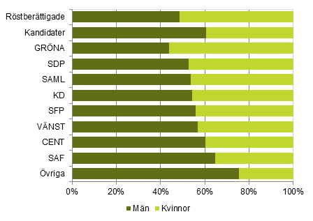 Figur 1. Rstberttigade och kandidater efter kn och parti i riksdagsvalet 2015, %