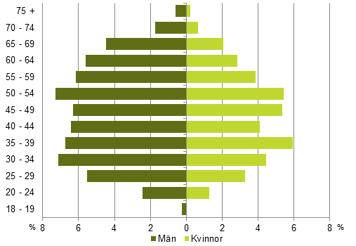 Figur 5. Kandidaternas ldersfrdelning efter kn i riksdagsvalet 2015, % av alla kandidater
