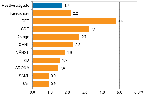 Figur 7. Andel personer med frmmande modersml av rstberttigade och kandidater (partivis) i riksdagsvalet 2015, %