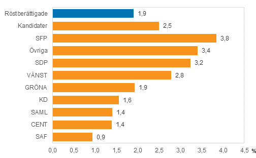 Figur 9. Andel personer med utlndsk hrkomst efter parti i riksdagsvalet 2015, % 