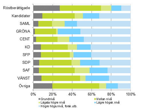 Figur 10. Rstberttigade och kandidater (partivis) efter utbildningsniv i riksdagsvalet 2015, %