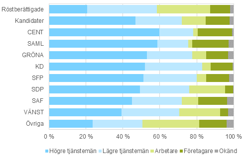 Figur 13. Rstberttigade och kandidater (partivis) efter socioekonomiskt stllning i riksdagsvalet 2015, %