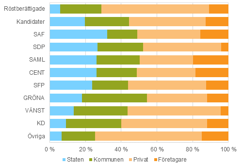 Figur 14. Rstberttigade och kandidater (partivis) efter arbetsgivarsektor i riksdagsvalet 2015, % 
