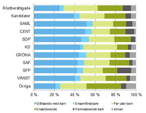 Figur 15. Rstberttigade och kandidater (partivis) efter familjestllning i riksdagsvalet 2015, %