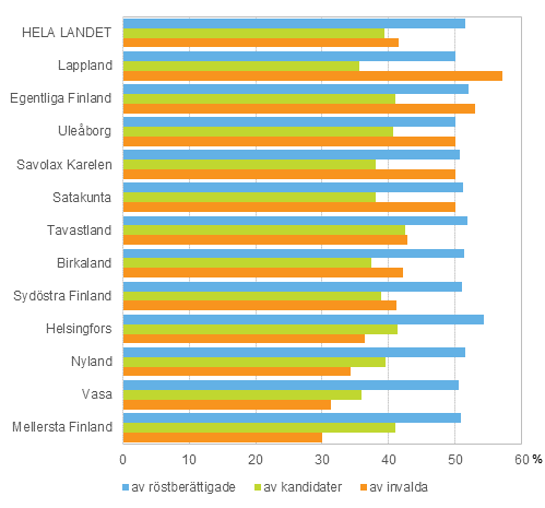 Figur 2. Andel kvinnor av rstberttigade, kandidater och invalda efter valkrets i riksdagsvalet 2015, %