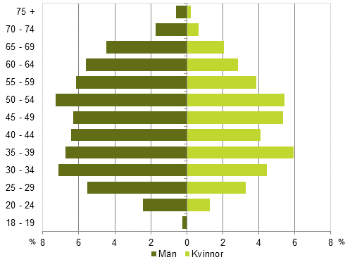 Figur 6. Kandidaternas ldersfrdelning efter kn i riksdagsvalet 2015, % av alla kandidater