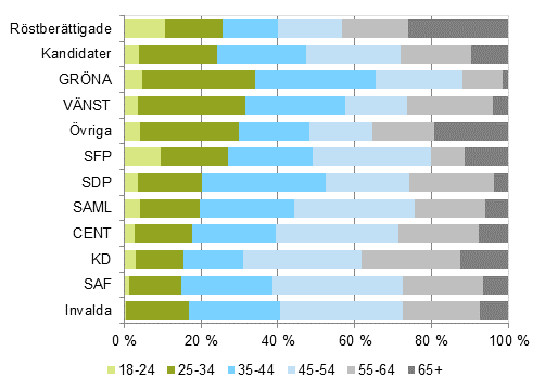Figur 8. Rstberttigade, kandidater (partivis) och invalda efter ldersklass i riksdagsvalet 2015, % 